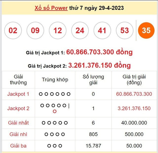 Kết quả xổ số Vietlott ngày 29/4.