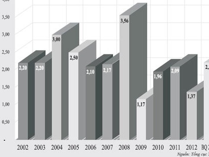 CPI tháng 2 từ năm 2002 đến 2012 (%). CPI tháng 2 từ năm 2002 đến 2012 (%)