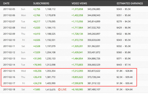 Số tiền khủng Youtube trả cho MV triệu view của Sơn Tùng M-TP ảnh 1