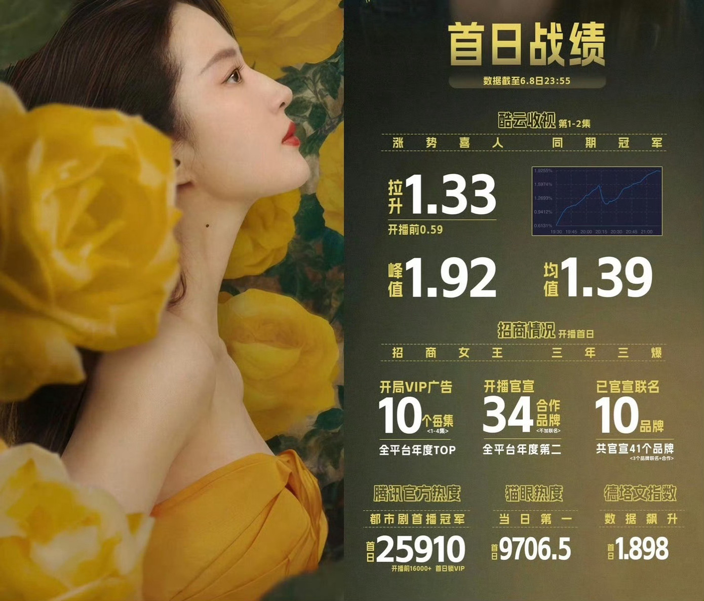 Phim vừa lên sóng đã đạt được những thành tích tốt.