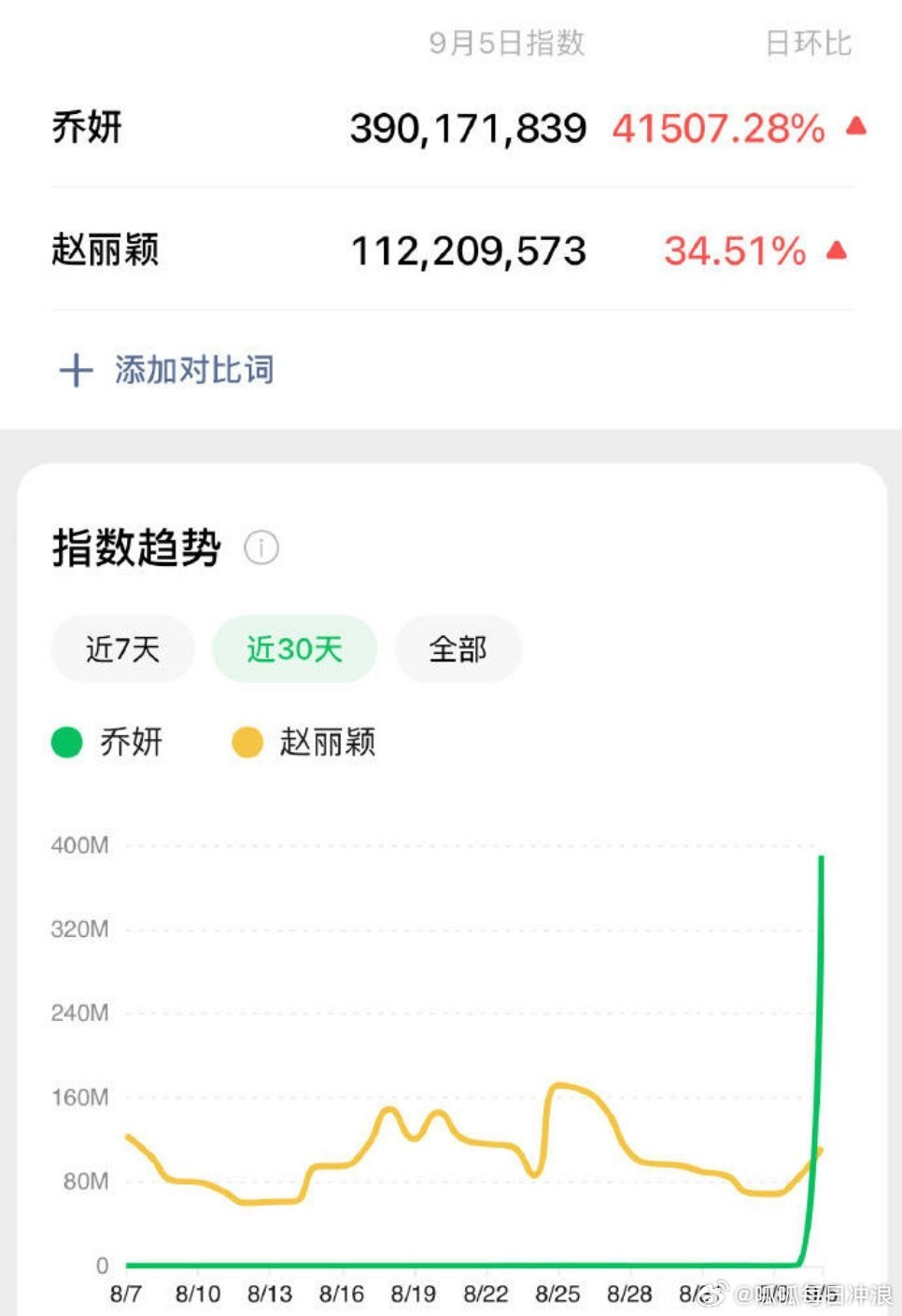 Các chỉ số truyền thông về phim của Triệu Lệ Dĩnh tăng vọt sau khi ra mắt trailer. Các chỉ số truyền thông về phim của Triệu Lệ Dĩnh tăng vọt sau khi ra mắt trailer.