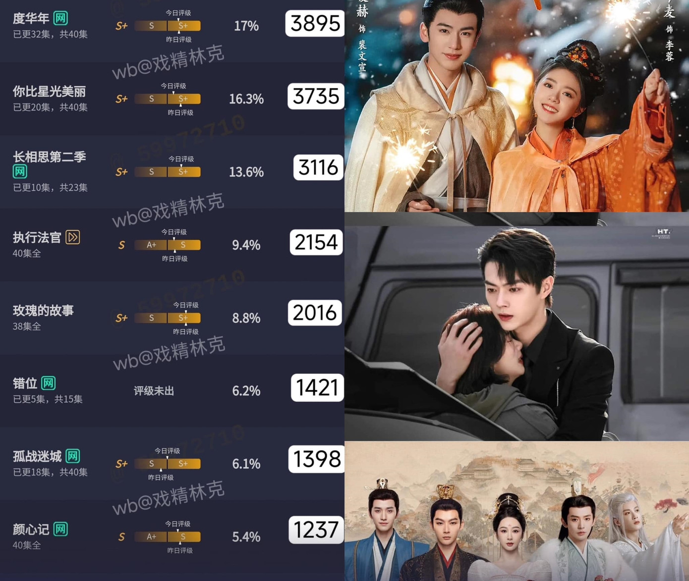 Khán giả và truyền thông bất ngờ khi Trường tương tư 2 thất bại. Phim có &quot;đỉnh lưu&quot; Dương Tử và dàn sao nam hot nhưng lượt xem chỉ xếp thứ ba sau Độ hoa niên và Em đẹp hơn ánh sao.