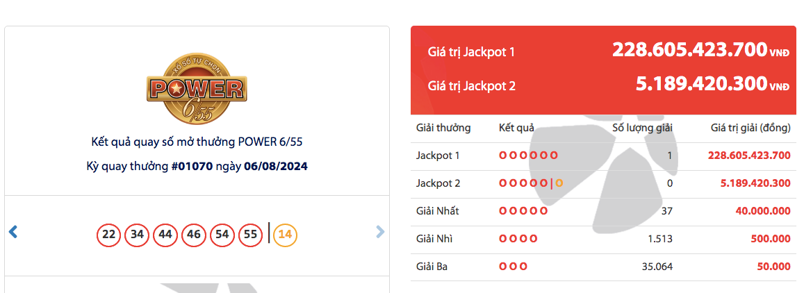 Tối 6/8, một khách hàng trúng thưởng giải Jackpot 1 trị giá gần 230 tỷ đồng.