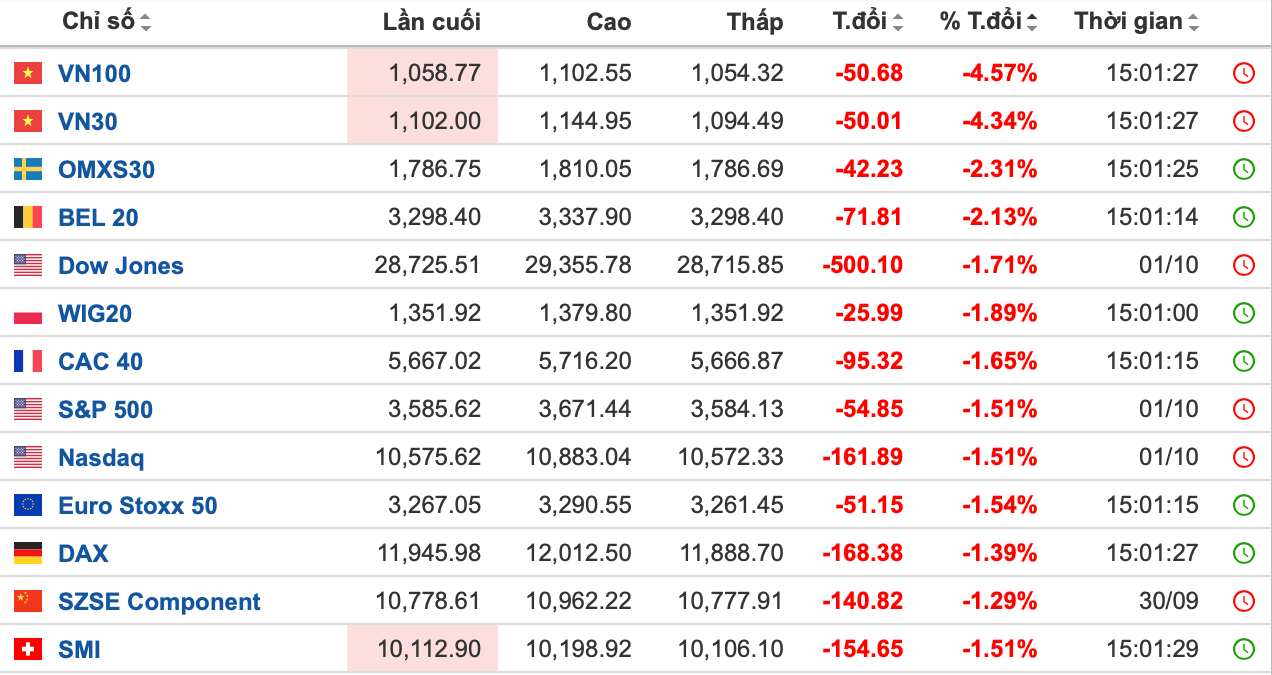 Thị trường chứng khoán Việt Nam có mức giảm mạnh nhất thế giới khi kết thúc phiên (thống kê: investing.com)