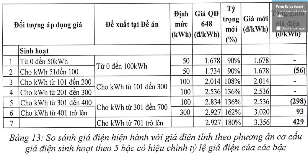 Biểu giá điện mới 5 bậc được Bộ Công Thương đưa ra lấy ý kiến Biểu giá điện mới 5 bậc được Bộ Công Thương đưa ra lấy ý kiến