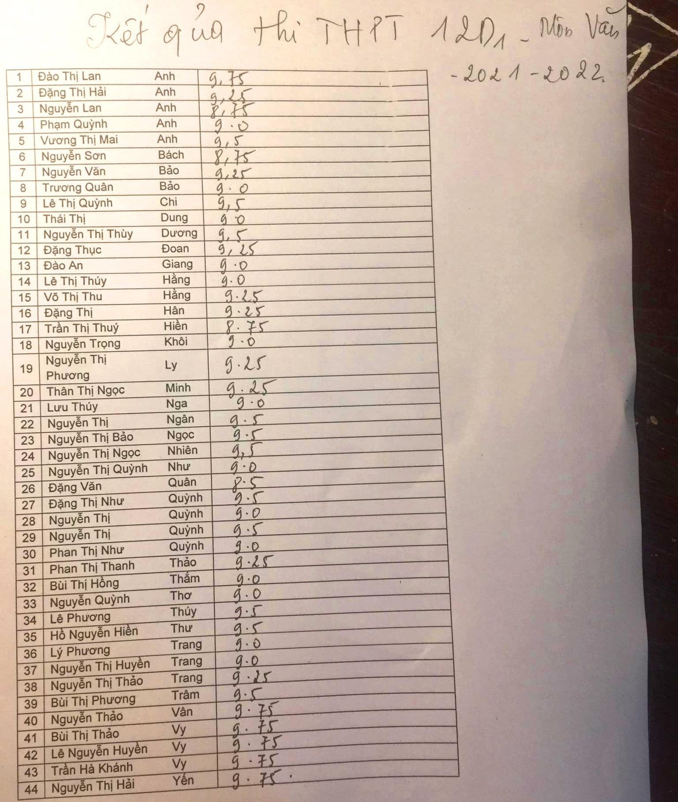 Điểm môn ngữ văn của lớp 12D1 được cô Dương cẩn thận ghi ra giấy