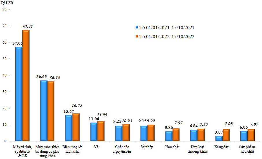 Trị giá nhập khẩu của một số nhóm hàng lớn lũy kế từ 1/1-15/10/2022 và cùng kỳ năm 2021 (nguồn: Tổng cục Hải quan).