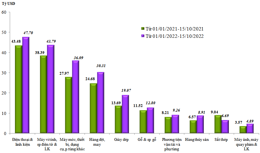 Trị giá xuất khẩu của một số nhóm hàng lớn lũy kế từ từ 01/01/2022 đến 15/10/2022 và cùng kỳ năm 2021 (nguồn: Tổng cục Hải quan).