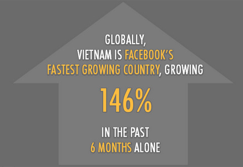  Việt Nam cũng là quốc gia có tốc độ tăng trưởng thành viên nhanh nhất trên Facebook là 146% trong 6 tháng.