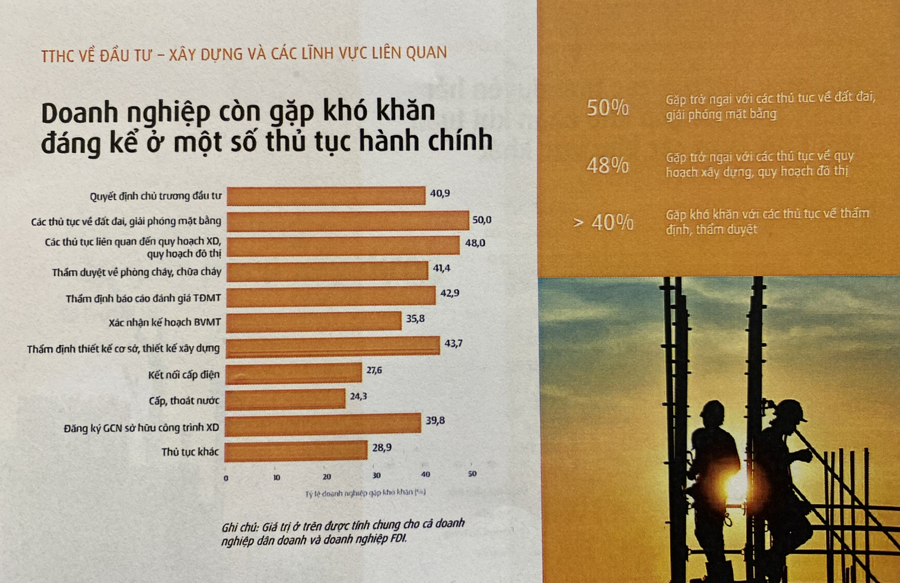 Biểu đồ về các thủ tục hành chính trong xây dựng khiến doanh nghiệp gặp khó khăn. (Nguồn: VCCI) Biểu đồ về các thủ tục hành chính trong xây dựng khiến doanh nghiệp gặp khó khăn. (Nguồn: VCCI)