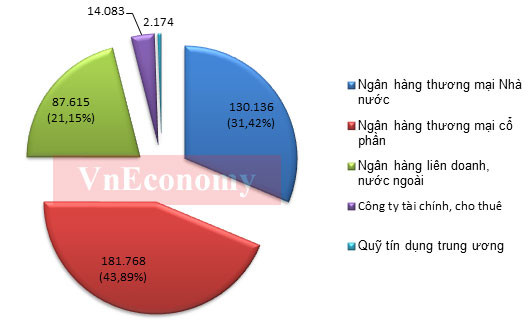 Vốn điều lệ của các nhóm tổ chức tín dụng tính đến 30/4/2012 (Đơn vị: tỷ đồng) - Nguồn: Ngân hàng Nhà nước