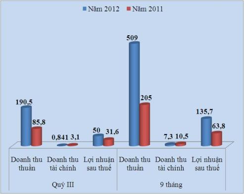So sánh doanh thu tại Công ty Khoáng sản Sài Gòn - Quy Nhơn
