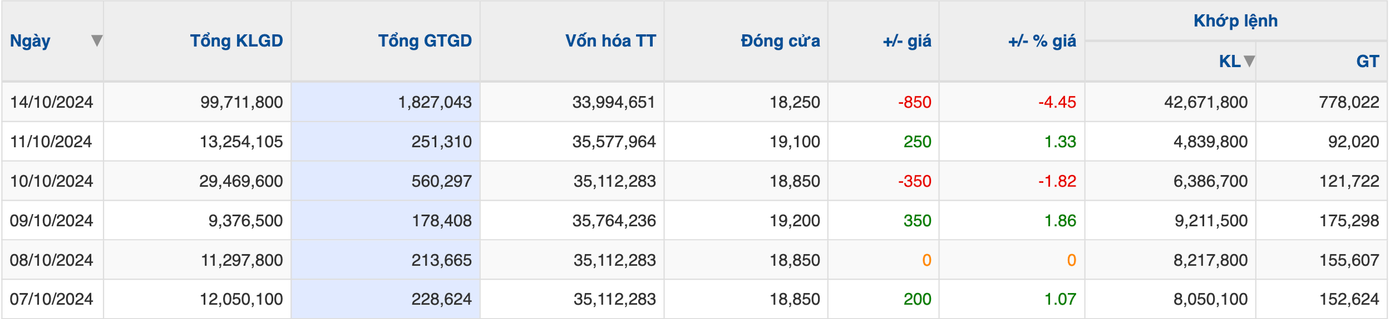 Gần 100 triệu cổ phiếu EIB sang tay trong phiên. Dữ liệu: Vietstock. Gần 100 triệu cổ phiếu EIB sang tay trong phiên. Dữ liệu: Vietstock.