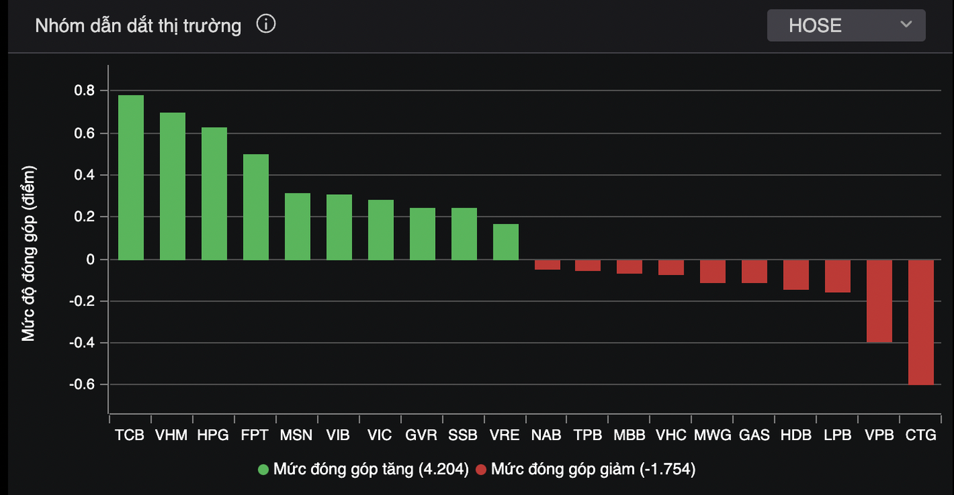 Nhóm ngân hàng thu hẹp đà tăng, VN-Index không thể trụ vững mốc 1.300 điểm. Nhóm ngân hàng thu hẹp đà tăng, VN-Index không thể trụ vững mốc 1.300 điểm.