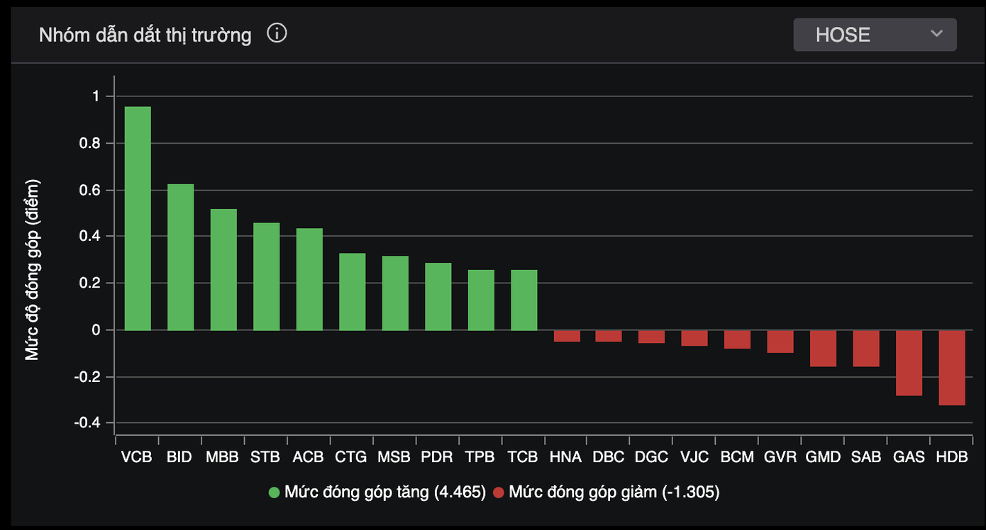 Cổ phiếu ngân hàng chiếm áp đảo trong nhóm dẫn dắt thị trường.