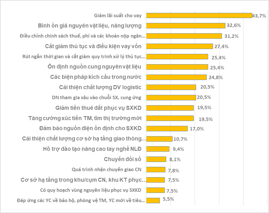 Trong quý cuối năm, vấn đề được nhiều doanh nghiệp kiến nghị hỗ trợ là giảm lãi suất cho vay. Dữ liệu: Tổng cục Thống kê.