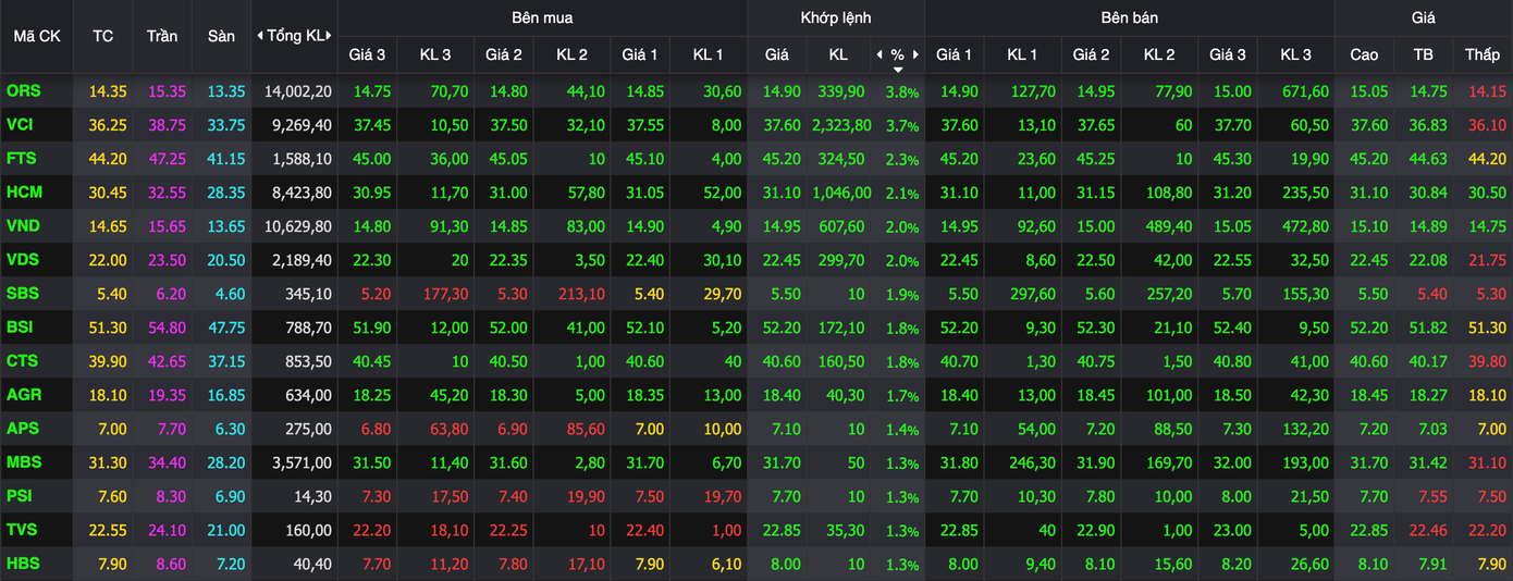 Cổ phiếu chứng khoán "ngập" sắc xanh. Cổ phiếu chứng khoán "ngập" sắc xanh.