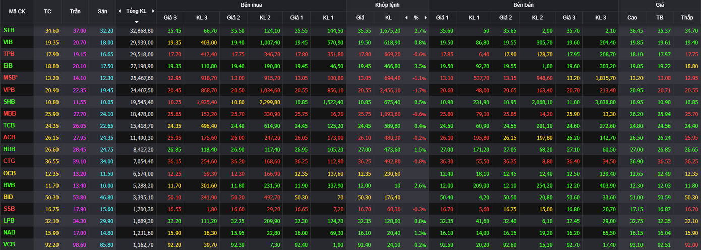 Nhóm ngân hàng nỗ lực giữ nhịp thị trường, tuy nhiên, phần lớn cổ phiếu không bảo toàn được mức đỉnh trong phiên.