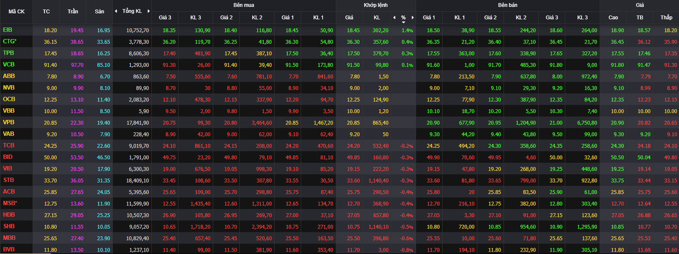Cổ phiếu của Eximbank tăng mạnh nhất nhóm ngân hàng. Cổ phiếu của Eximbank tăng mạnh nhất nhóm ngân hàng.