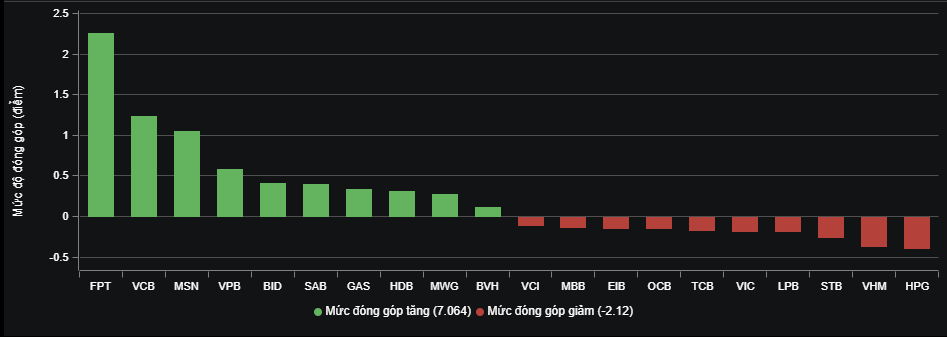 FPT đứng đầu nhóm dẫn dắt thị trường.