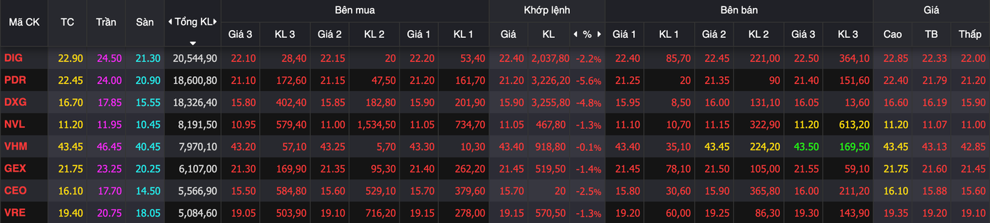 Nhóm bất động sản đồng loạt điều chỉnh.
