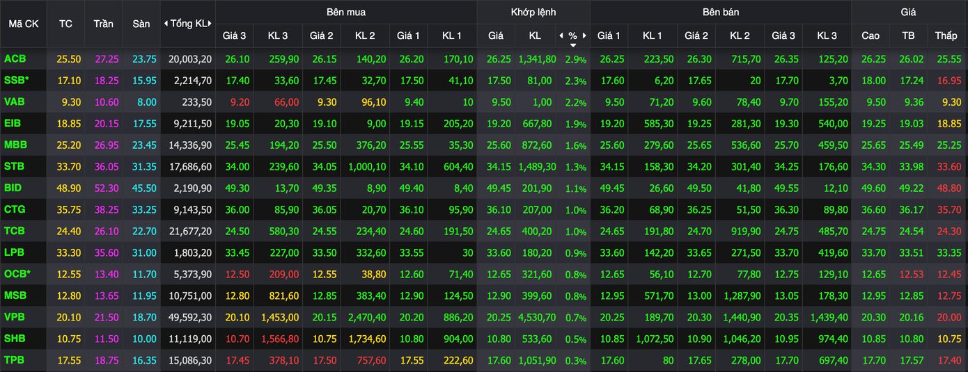 Nhóm ngân hàng ghi nhận sắc xanh áp đảo.