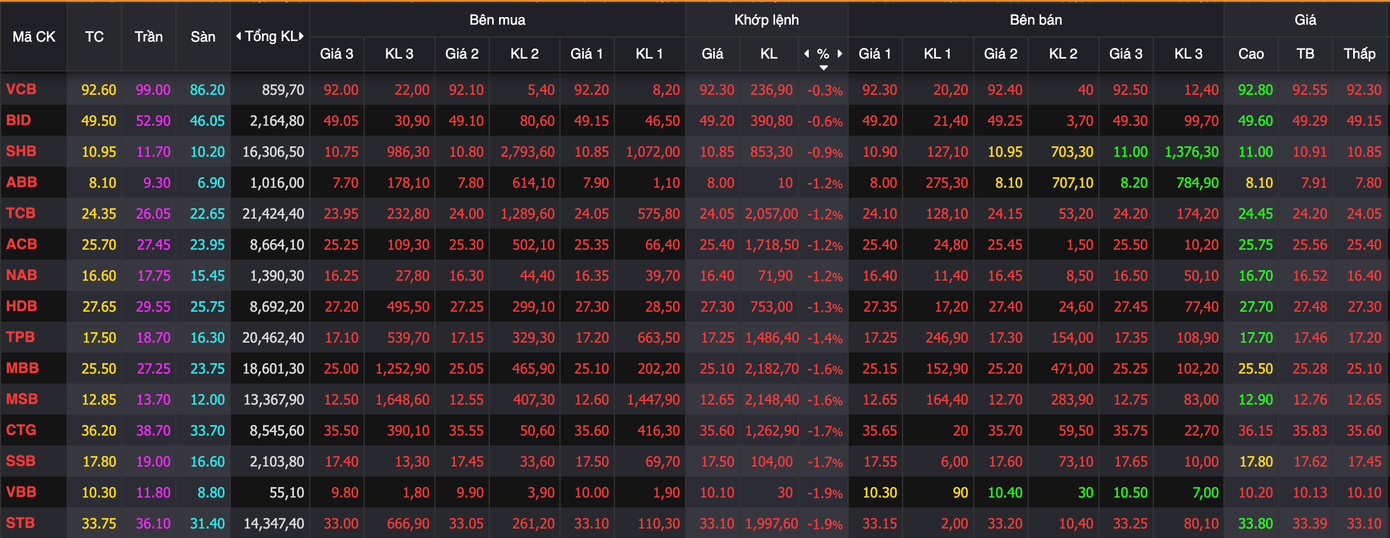Nhóm ngân hàng đồng loạt điều chỉnh. Nhóm ngân hàng đồng loạt điều chỉnh.