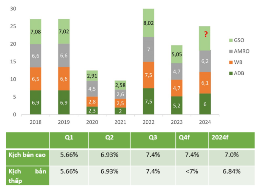 Tốc độ tăng trưởng dự báo/thực tế của Việt Nam qua các năm, và dự báo 2 kịch bản tăng trưởng năm nay của VEPR. Tốc độ tăng trưởng dự báo/thực tế của Việt Nam qua các năm, và dự báo 2 kịch bản tăng trưởng năm nay của VEPR.