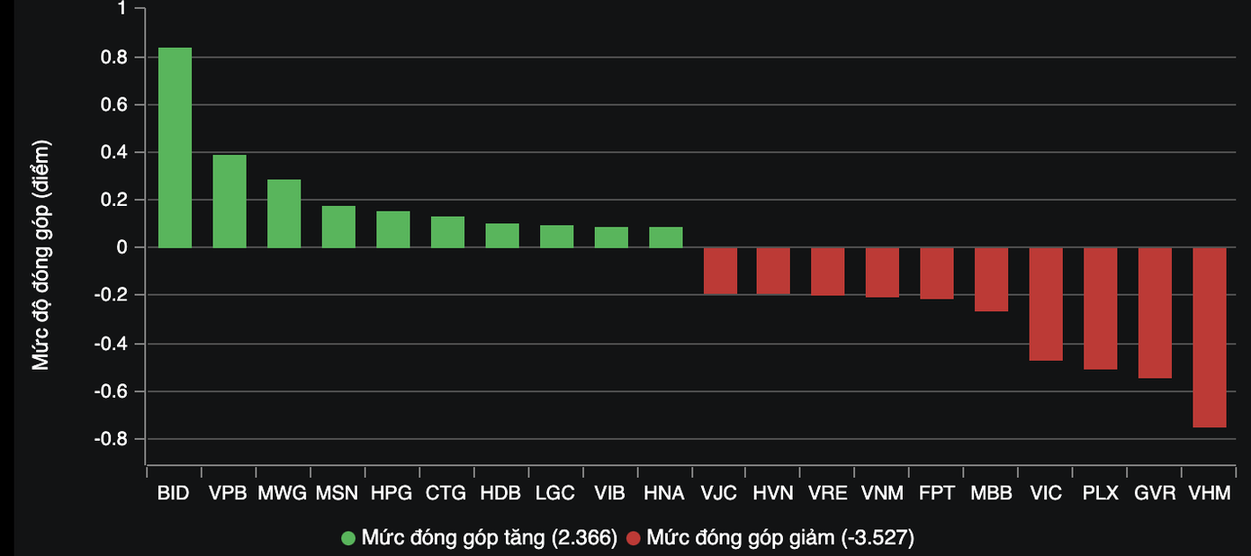 VHM trở thành nhân tố khiến chỉ số chính mất nhiều điểm nhất.