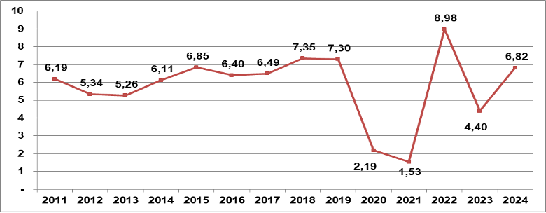 Tốc độ tăng GDP 9 tháng so với cùng kỳ năm trước các năm 2011-2024. Tốc độ tăng GDP 9 tháng so với cùng kỳ năm trước các năm 2011-2024.