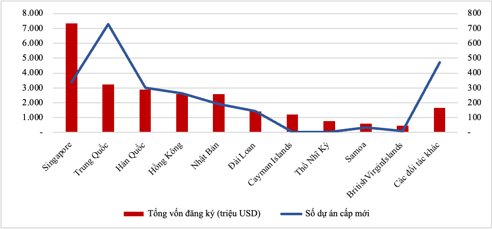Singapore dẫn đầu với tổng vốn đầu tư hơn 7,35 tỷ USD. Singapore dẫn đầu với tổng vốn đầu tư hơn 7,35 tỷ USD.