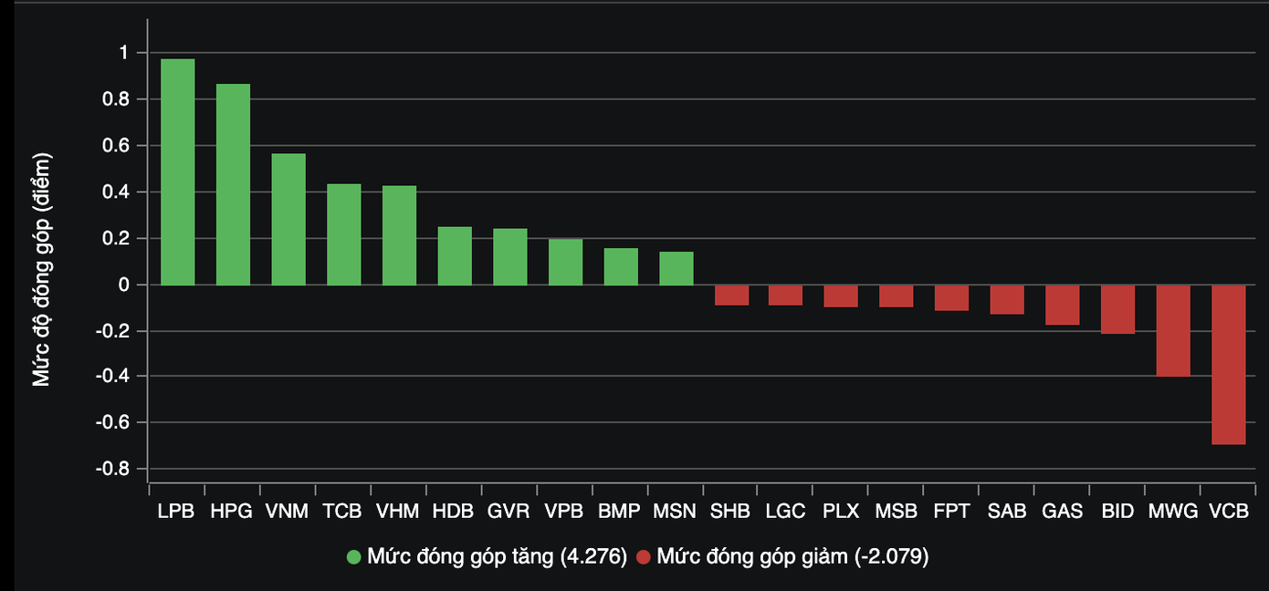 Một số mã lớn phát tín hiệu tích cực, tuy nhiên đóng góp tới thị trường chưa đủ lớn. Một số mã lớn phát tín hiệu tích cực, tuy nhiên đóng góp tới thị trường chưa đủ lớn.