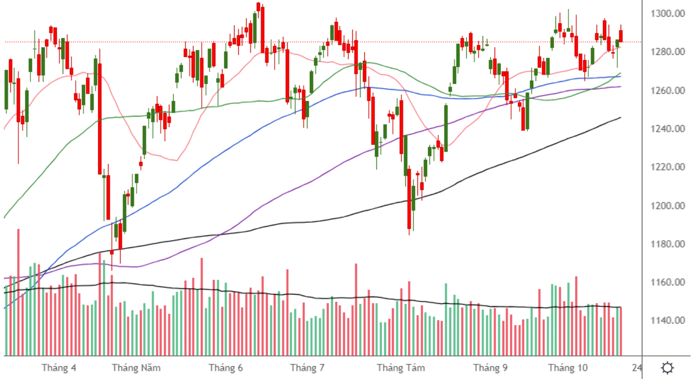 Mốc 1.300 điểm liên tục thử thách VN-Index.