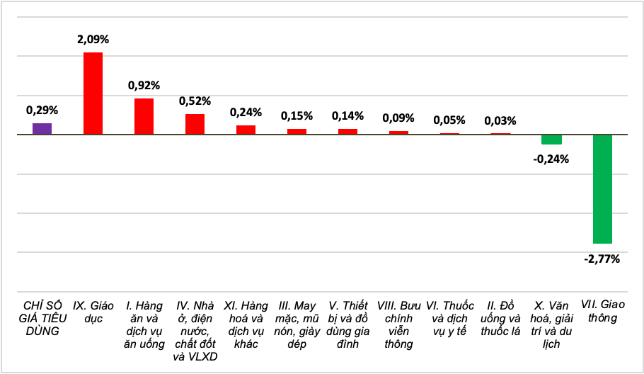 9 nhóm hàng hóa và dịch vụ có chỉ số giá tăng và 2 nhóm hàng có chỉ số giá giảm.
