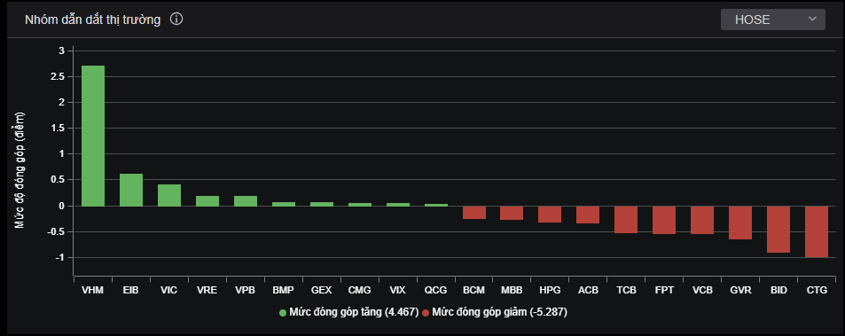 Diễn biến tích cực của VHM ghi nhận trước thềm thương vụ “lịch sử”. Diễn biến tích cực của VHM ghi nhận trước thềm thương vụ “lịch sử”.