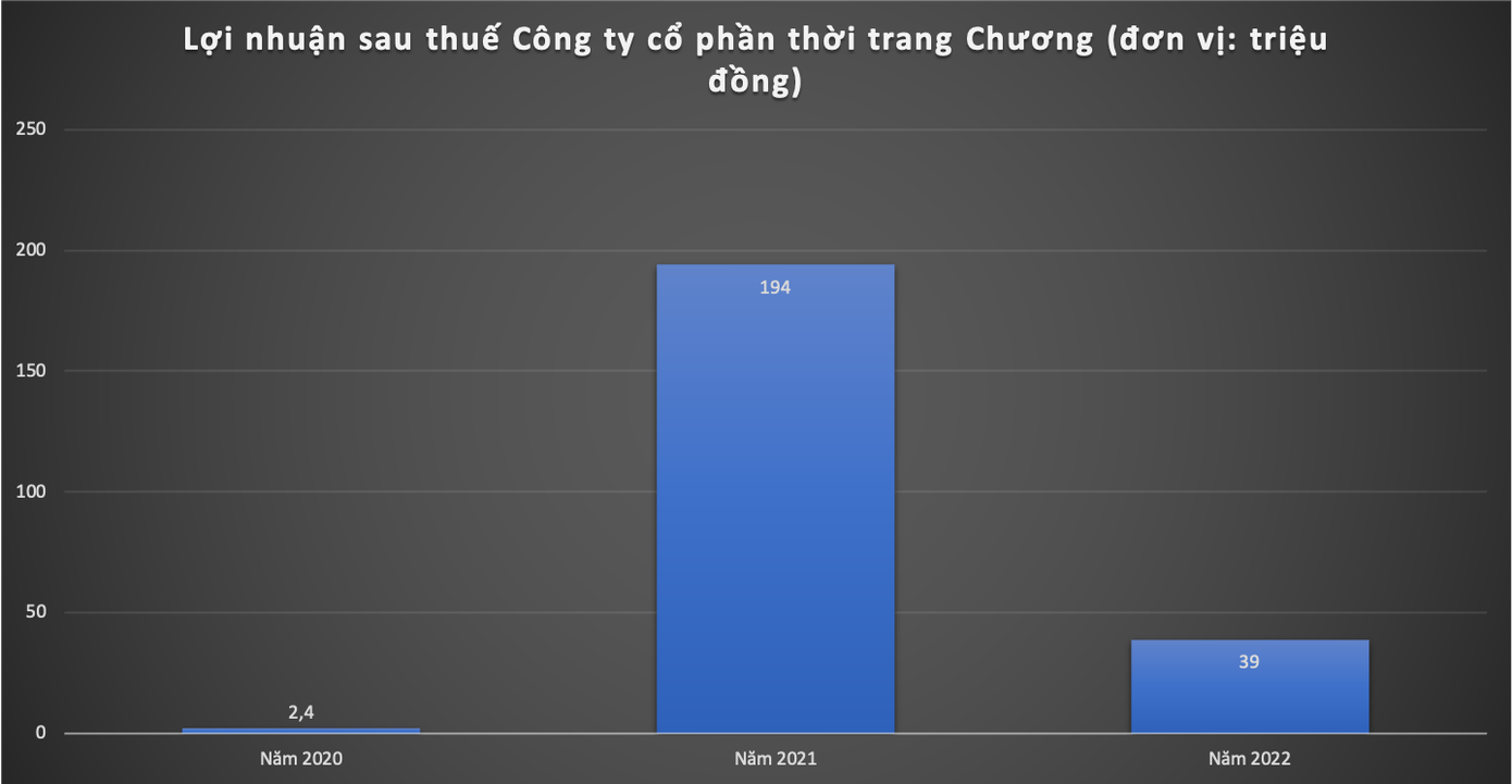 Công ty của Chương Tailor có kết quả kinh doanh không tương xứng với khối tài sản mà vị doanh nhân này đang có.