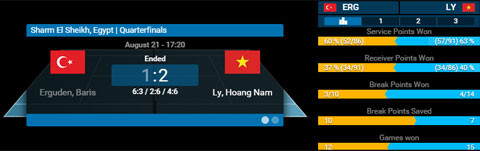 Vào bán kết Men's Future, Lý Hoàng Nam lập kỷ lục mới ảnh 1