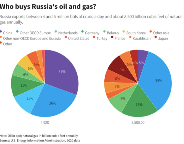 Tỷ lệ các quốc gia mua dầu và khí đốt của Nga. (Đồ hoạ: Reuters) Tỷ lệ các quốc gia mua dầu và khí đốt của Nga. (Đồ hoạ: Reuters)