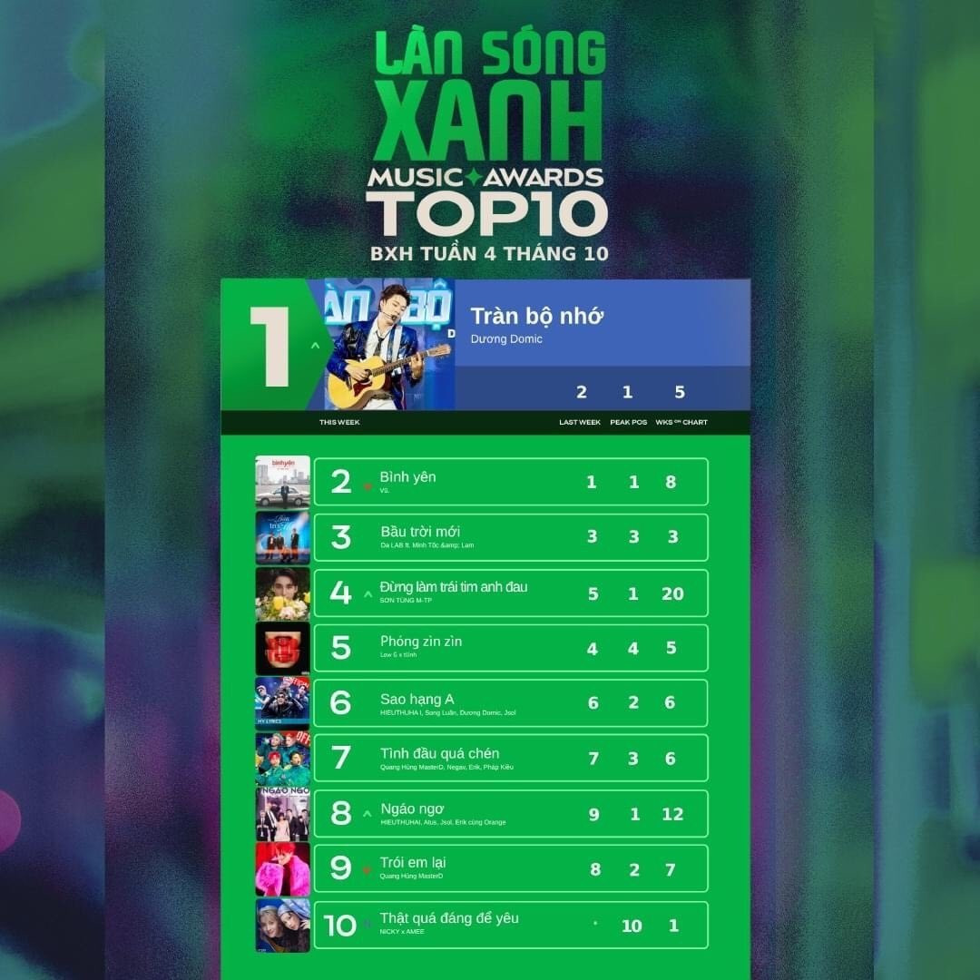 Dương Domic trở thành hiện tượng sau Anh Trai &quot;Say Hi&quot;. Ảnh: Làn Sóng Xanh