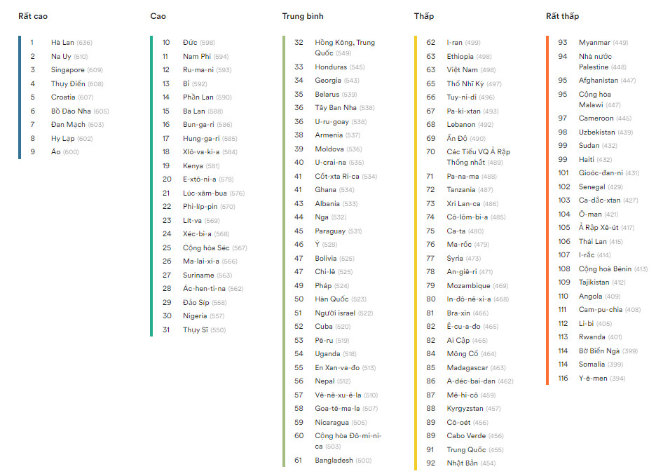 Bảng xếp hạng EPI năm 2024.