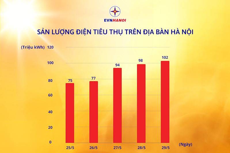 Lượng điện tiêu thụ điện tại Hà Nội đi vào lịch sử với hơn 102 triệu kWh tiêu thụ trong ngày 29/5.
