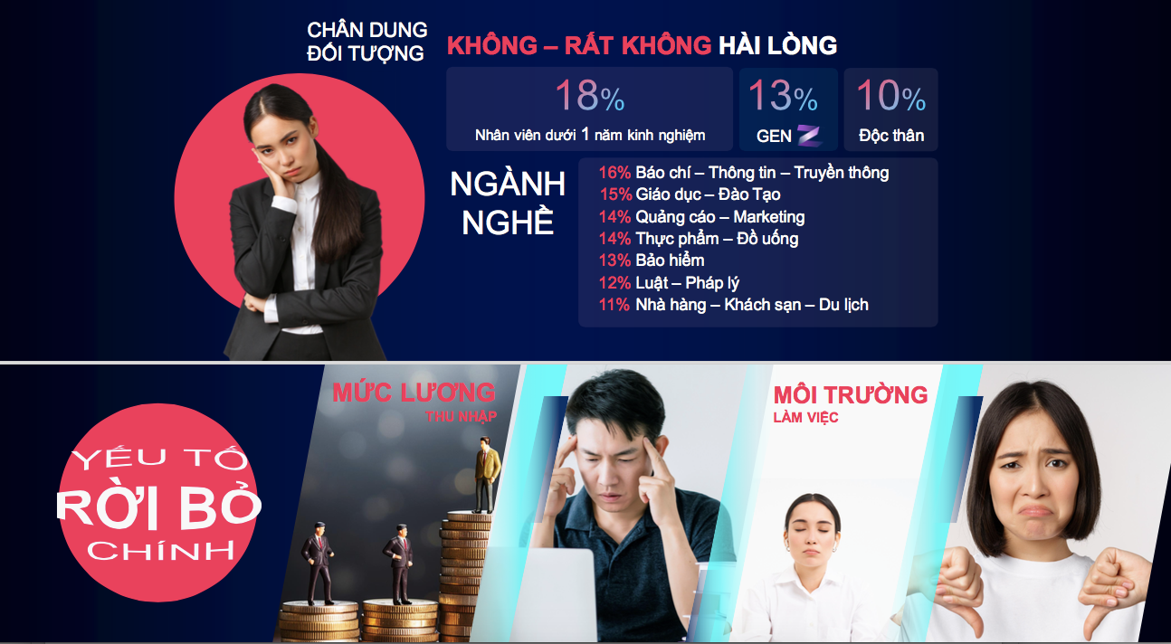 Nhiều yếu tố cho thấy người lao động rất không hài lòng về công việc của người lao động.