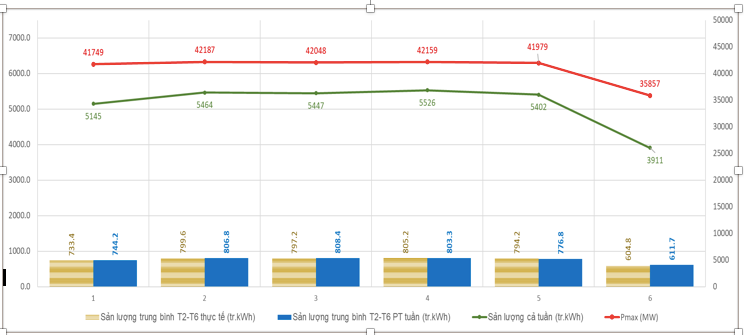 Lượng điện tiêu thụ trên toàn quốc tụt giảm mạnh trong những ngày Tết Nguyên đán.