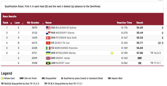 Thành tích của Quách Thị Lan ở vòng loại 400m rào nữ Thành tích của Quách Thị Lan ở vòng loại 400m rào nữ