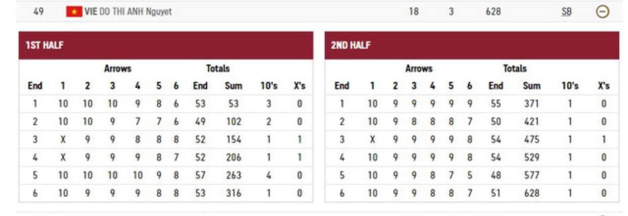 Kết qủa thi đấu cúa Ánh Nguyệt Kết qủa thi đấu cúa Ánh Nguyệt