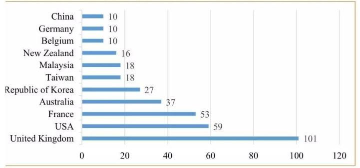 Số lượng các trường đại học nước ngoài liên kết với đại học Việt Nam. Nguồn: Bộ GD&amp;ĐT