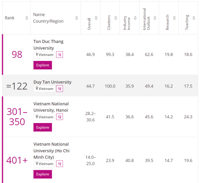 Bảng xếp hạng được THE công bố vào ngày 15/2 vừa qua. (Ảnh: VnExpress) Bảng xếp hạng được THE công bố vào ngày 15/2 vừa qua. (Ảnh: VnExpress)