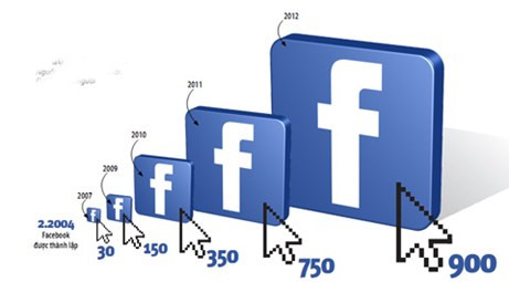 Thống kê số lượng người sử dụng Facebook. Đơn vị: Triệu người. Nguồn: Woneninbusiness. Thống kê số lượng người sử dụng Facebook. Đơn vị: Triệu người. Nguồn: Woneninbusiness