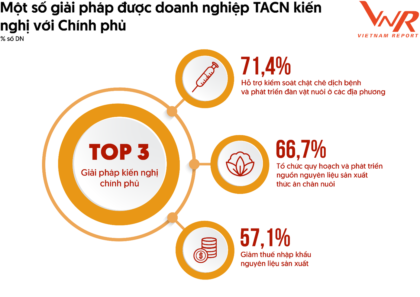 Một số giải pháp được doanh nghiệp TACN kiến nghị với Chính phủ Nguồn: Vietnam Report, Khảo sát doanh nghiệp ngành TACN, tháng 10-11/2023