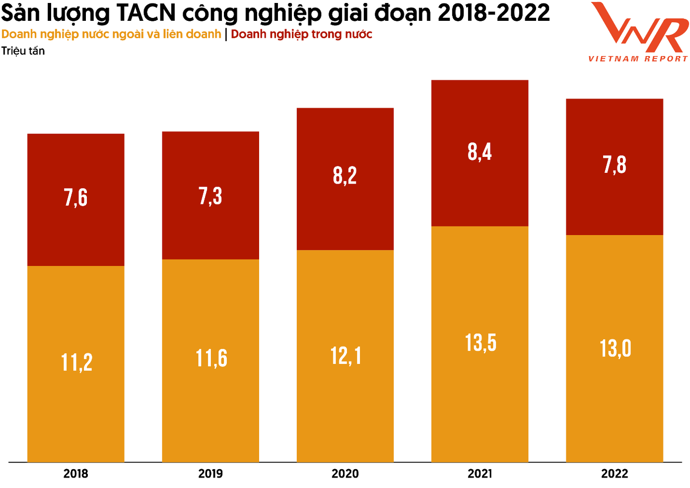 Sản lượng TACN công nghiệp giai đoạn 2018-2022. Nguồn: Tổng hợp số liệu từ Cục Chăn nuôi